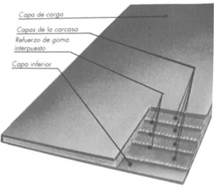 Sección de banda de goma con capa de carga, capas de la carcasa, refuerzo de goma y capa inferior